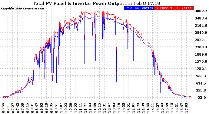 Solar PV/Inverter Performance PV Panel Power Output & Inverter Power Output