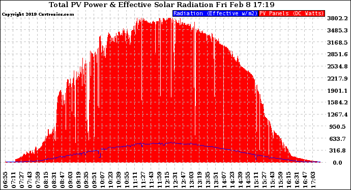 Solar PV/Inverter Performance Total PV Panel Power Output & Effective Solar Radiation