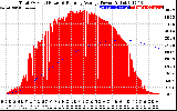 Solar PV/Inverter Performance Total PV Panel & Running Average Power Output