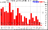 Solar PV/Inverter Performance Weekly Solar Energy Production