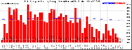 Milwaukee Solar Powered Home WeeklyProduction52RunningAvg