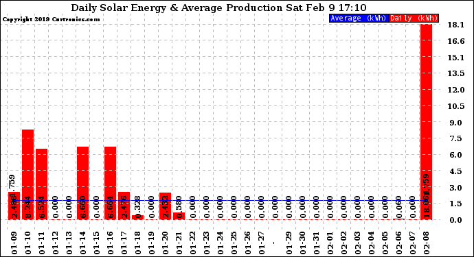 Solar PV/Inverter Performance Daily Solar Energy Production