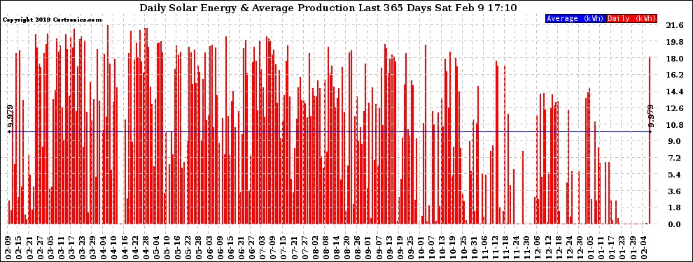 Solar PV/Inverter Performance Daily Solar Energy Production Last 365 Days