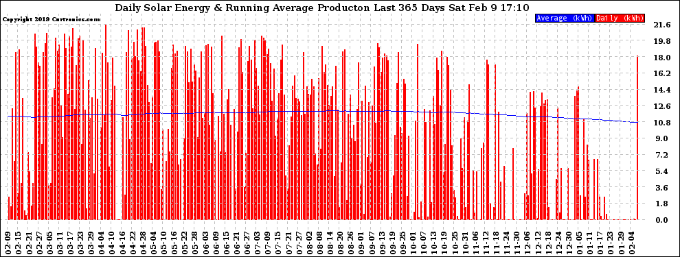 Solar PV/Inverter Performance Daily Solar Energy Production Running Average Last 365 Days