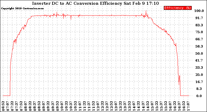 Solar PV/Inverter Performance Inverter DC to AC Conversion Efficiency