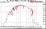 Solar PV/Inverter Performance Daily Energy Production Per Minute