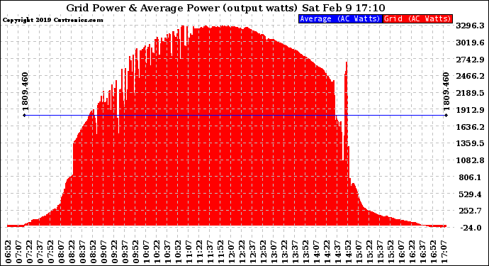 Solar PV/Inverter Performance Inverter Power Output