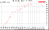 Solar PV/Inverter Performance Outdoor Temperature