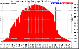 Solar PV/Inverter Performance Solar Radiation & Day Average per Minute