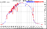 Solar PV/Inverter Performance Photovoltaic Panel Current Output