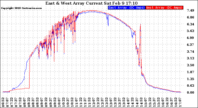 Solar PV/Inverter Performance Photovoltaic Panel Current Output