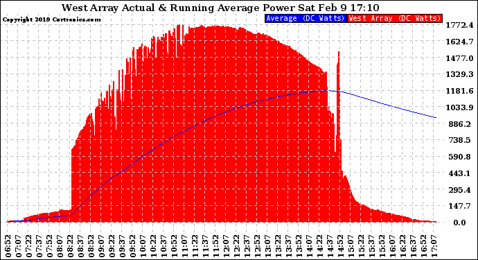 Solar PV/Inverter Performance West Array Actual & Running Average Power Output