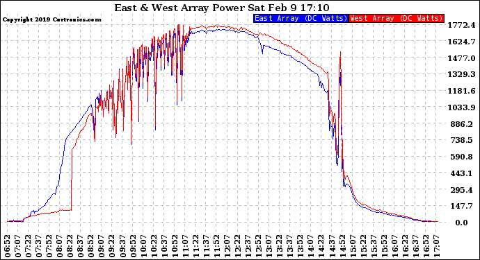 Solar PV/Inverter Performance Photovoltaic Panel Power Output