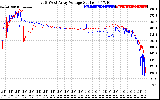 Solar PV/Inverter Performance Photovoltaic Panel Voltage Output