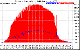 Solar PV/Inverter Performance East Array Power Output & Solar Radiation