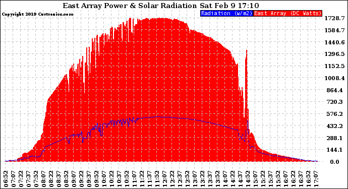 Solar PV/Inverter Performance East Array Power Output & Solar Radiation