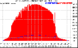 Solar PV/Inverter Performance Total PV Panel Power Output & Solar Radiation