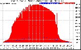 Solar PV/Inverter Performance Total PV Panel Power Output & Effective Solar Radiation