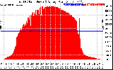 Solar PV/Inverter Performance Total PV Panel Power Output