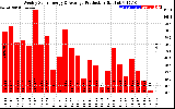 Solar PV/Inverter Performance Weekly Solar Energy Production