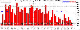 Milwaukee Solar Powered Home WeeklyProduction52RunningAvg