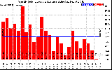 Solar PV/Inverter Performance Weekly Solar Energy Production Value