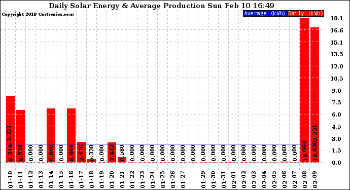 Solar PV/Inverter Performance Daily Solar Energy Production