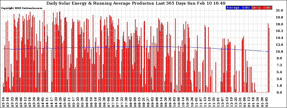 Solar PV/Inverter Performance Daily Solar Energy Production Running Average Last 365 Days