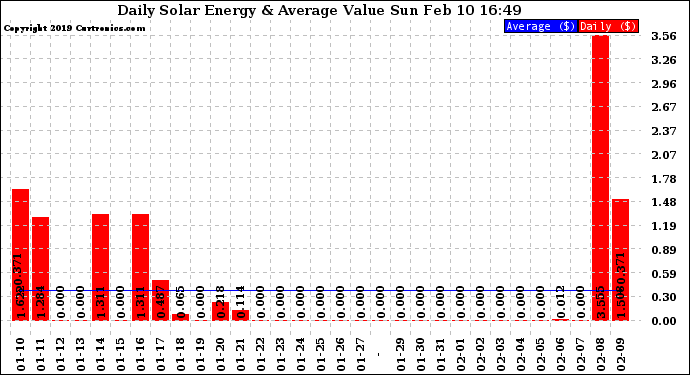 Solar PV/Inverter Performance Daily Solar Energy Production Value