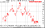 Solar PV/Inverter Performance Daily Energy Production Per Minute