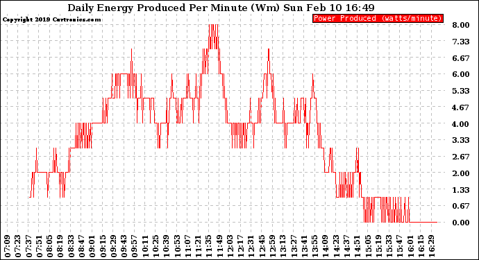 Solar PV/Inverter Performance Daily Energy Production Per Minute