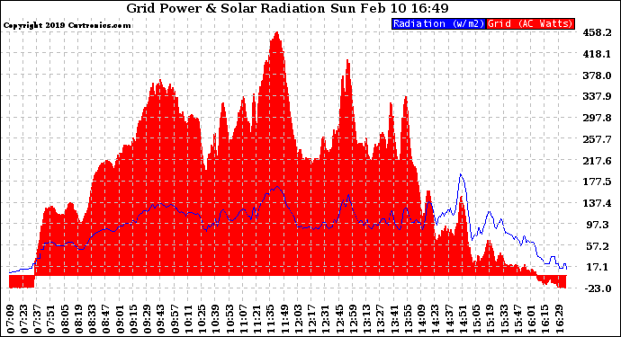 Solar PV/Inverter Performance Grid Power & Solar Radiation