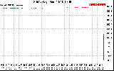 Solar PV/Inverter Performance Grid Voltage