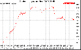 Solar PV/Inverter Performance Outdoor Temperature