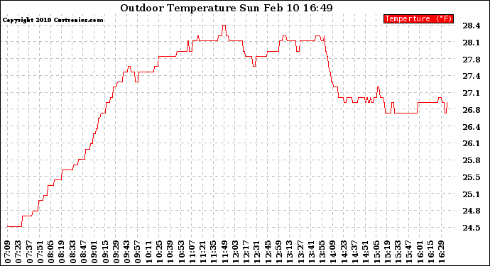 Solar PV/Inverter Performance Outdoor Temperature