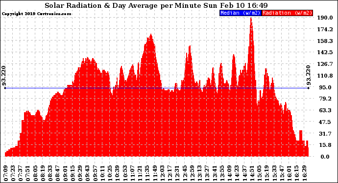 Solar PV/Inverter Performance Solar Radiation & Day Average per Minute