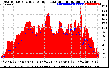 Solar PV/Inverter Performance Solar Radiation & Effective Solar Radiation per Minute