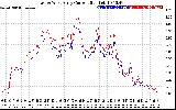 Solar PV/Inverter Performance Photovoltaic Panel Current Output