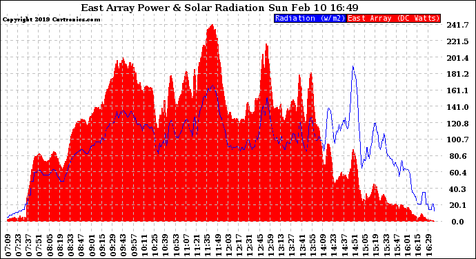 Solar PV/Inverter Performance East Array Power Output & Solar Radiation