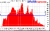 Solar PV/Inverter Performance East Array Actual & Average Power Output