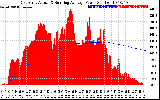 Solar PV/Inverter Performance East Array Actual & Running Average Power Output