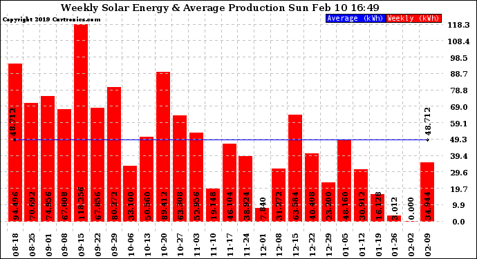 Solar PV/Inverter Performance Weekly Solar Energy Production