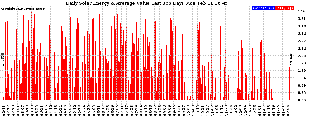 Solar PV/Inverter Performance Daily Solar Energy Production Value Last 365 Days