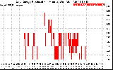 Solar PV/Inverter Performance Daily Energy Production Per Minute