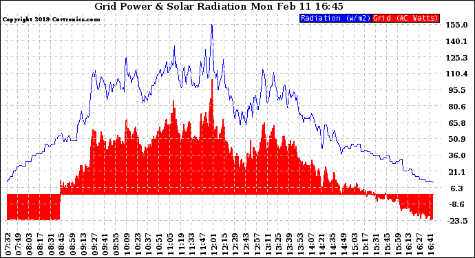 Solar PV/Inverter Performance Grid Power & Solar Radiation