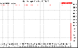 Solar PV/Inverter Performance Grid Voltage