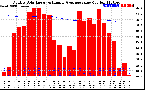 Solar PV/Inverter Performance Monthly Solar Energy Production Value Running Average