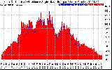 Solar PV/Inverter Performance Solar Radiation & Effective Solar Radiation per Minute