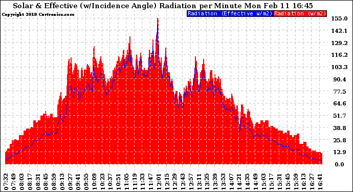 Solar PV/Inverter Performance Solar Radiation & Effective Solar Radiation per Minute