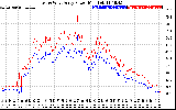 Solar PV/Inverter Performance Photovoltaic Panel Power Output